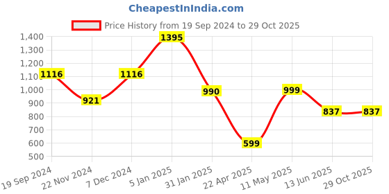 tatacliq.com Cover Story Black Textured Top cover story Price History Graph from 19 Sep 2024 to 29 Oct 2025