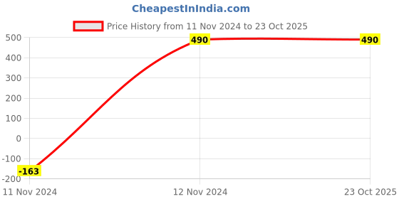 tatacliq.com Cover Story Black Top cover story Price History Graph from 11 Nov 2024 to 23 Oct 2025