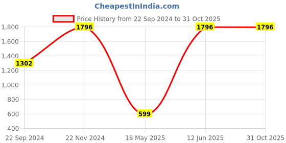 tatacliq.com Cover Story Black Velvet Bodycon Dress cover story Price History Graph from 22 Sep 2024 to 31 Oct 2025