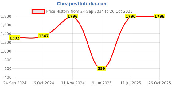 tatacliq.com Cover Story Black Velvet Bodycon Dress cover story Price History Graph from 24 Sep 2024 to 26 Oct 2025