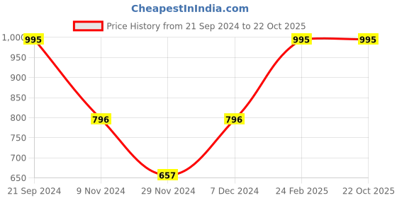 tatacliq.com Cover Story Black Wrap Mini Skirt cover story Price History Graph from 21 Sep 2024 to 22 Oct 2025