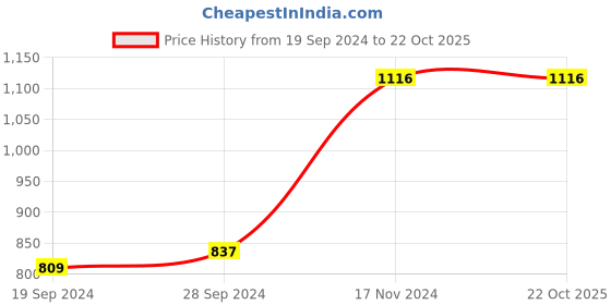 tatacliq.com Cover Story Blue & White Striped Pencil Midi Skirt cover story Price History Graph from 19 Sep 2024 to 21 Oct 2025
