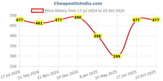 tatacliq.com Cover Story Blue Crop Top cover story Price History Graph from 17 Jul 2024 to 23 Oct 2025