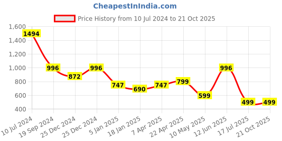 tatacliq.com Cover Story Blue Denim Shorts cover story Price History Graph from 10 Jul 2024 to 20 Oct 2025