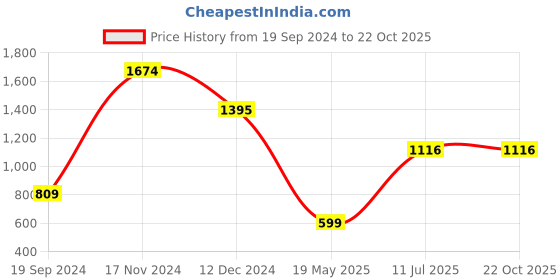tatacliq.com Cover Story Blue Denim Tube Dress cover story Price History Graph from 19 Sep 2024 to 21 Oct 2025