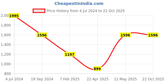 tatacliq.com Cover Story Blue Distressed Regular Fit Mid Rise Jeans cover story Price History Graph from 4 Jul 2024 to 22 Oct 2025