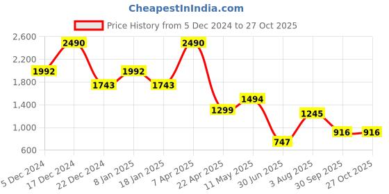 tatacliq.com Cover Story Blue Embroidered Top cover story Price History Graph from 5 Dec 2024 to 27 Oct 2025