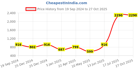 tatacliq.com Cover Story Blue Floral Print Mini Skirt cover story Price History Graph from 19 Sep 2024 to 26 Oct 2025
