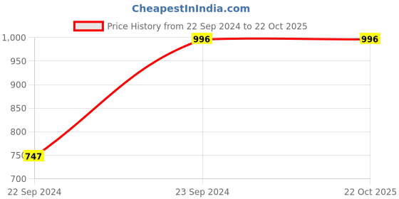 tatacliq.com Cover Story Blue Floral Print Shift Dress cover story Price History Graph from 22 Sep 2024 to 21 Oct 2025