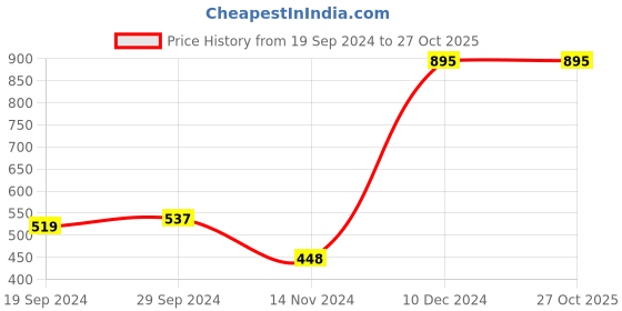 tatacliq.com Cover Story Blue Full Sleeves Sweatshirt cover story Price History Graph from 19 Sep 2024 to 27 Oct 2025