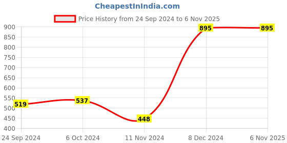 tatacliq.com Cover Story Blue Full Sleeves Sweatshirt cover story Price History Graph from 24 Sep 2024 to 3 Nov 2025