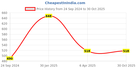 tatacliq.com Cover Story Blue Lightly Washed Jeans cover story Price History Graph from 24 Sep 2024 to 30 Oct 2025