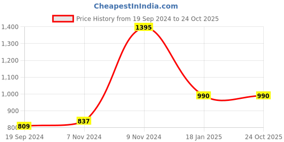 tatacliq.com Cover Story Blue Maxi Skirt cover story Price History Graph from 19 Sep 2024 to 23 Oct 2025