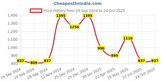 tatacliq.com Cover Story Blue Maxi Skirt cover story Price History Graph from 19 Sep 2024 to 23 Oct 2025