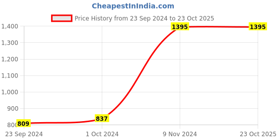 tatacliq.com Cover Story Blue Maxi Skirt cover story Price History Graph from 23 Sep 2024 to 22 Oct 2025