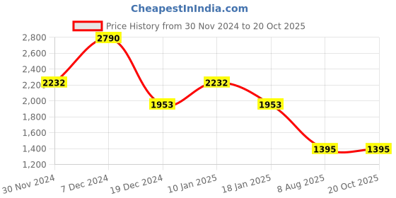 tatacliq.com Cover Story Blue Mid Rise Regular Fit Jeans cover story Price History Graph from 30 Nov 2024 to 20 Oct 2025