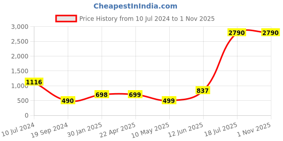 tatacliq.com Cover Story Blue Midi Skirt cover story Price History Graph from 10 Jul 2024 to 31 Oct 2025