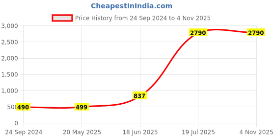 tatacliq.com Cover Story Blue Midi Skirt cover story Price History Graph from 24 Sep 2024 to 3 Nov 2025