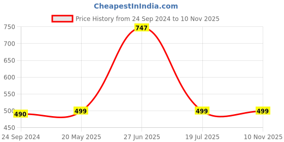 tatacliq.com Cover Story Blue Mini Skirt cover story Price History Graph from 24 Sep 2024 to 9 Nov 2025
