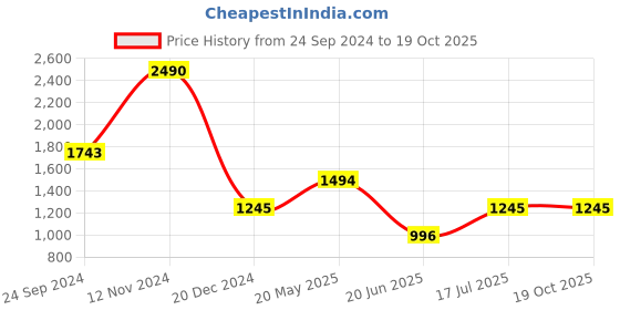 tatacliq.com Cover Story Blue Modal Printed Mid Rise Trousers cover story Price History Graph from 24 Sep 2024 to 19 Oct 2025