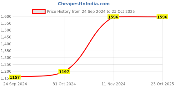 tatacliq.com Cover Story Blue Printed Jumpsuit cover story Price History Graph from 24 Sep 2024 to 22 Oct 2025