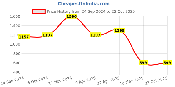 tatacliq.com Cover Story Blue Printed Jumpsuit cover story Price History Graph from 24 Sep 2024 to 21 Oct 2025