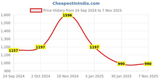 tatacliq.com Cover Story Blue Printed Jumpsuit cover story Price History Graph from 24 Sep 2024 to 6 Nov 2025