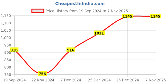 tatacliq.com Cover Story Blue Printed Long Shrug cover story Price History Graph from 19 Sep 2024 to 7 Nov 2025