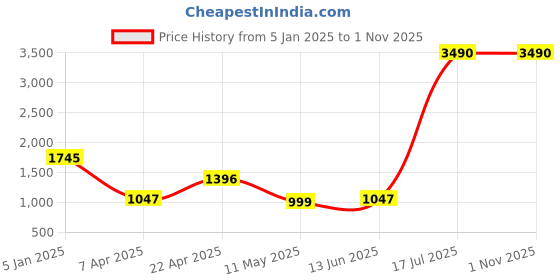 tatacliq.com Cover Story Blue Printed Mid Rise Trousers cover story Price History Graph from 5 Jan 2025 to 30 Oct 2025