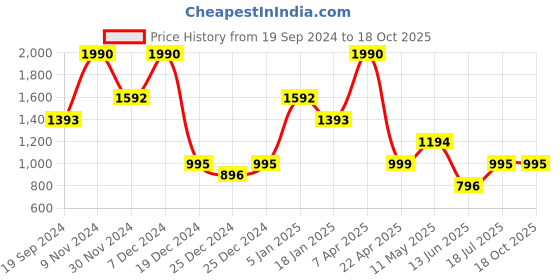 tatacliq.com Cover Story Blue Printed Shirt cover story Price History Graph from 19 Sep 2024 to 18 Oct 2025