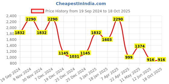 tatacliq.com Cover Story Blue Printed Shirt cover story Price History Graph from 19 Sep 2024 to 17 Oct 2025