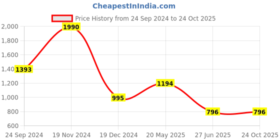 tatacliq.com Cover Story Blue Printed Shirt cover story Price History Graph from 24 Sep 2024 to 23 Oct 2025
