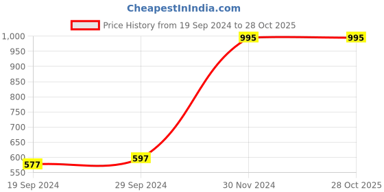 tatacliq.com Cover Story Blue Pullover cover story Price History Graph from 19 Sep 2024 to 28 Oct 2025