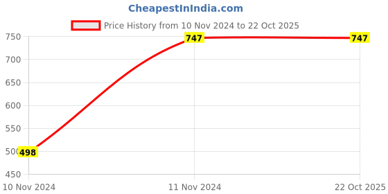 tatacliq.com Cover Story Blue Pullover cover story Price History Graph from 10 Nov 2024 to 21 Oct 2025
