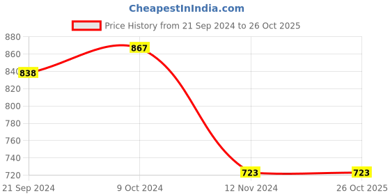 tatacliq.com Cover Story Blue Regular Fit A Line Dress cover story Price History Graph from 21 Sep 2024 to 26 Oct 2025