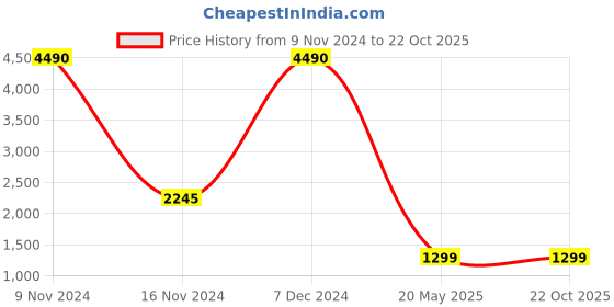 tatacliq.com Cover Story Blue Regular Fit Blazer cover story Price History Graph from 9 Nov 2024 to 21 Oct 2025