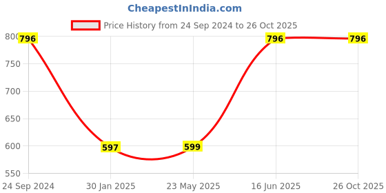 tatacliq.com Cover Story Blue Regular Fit Crop Shirt cover story Price History Graph from 24 Sep 2024 to 26 Oct 2025