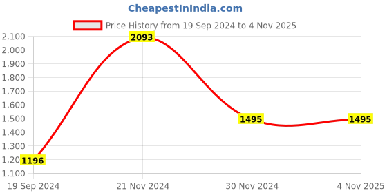 tatacliq.com Cover Story Blue Regular Fit High Rise Jeans cover story Price History Graph from 19 Sep 2024 to 2 Nov 2025
