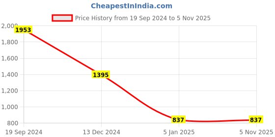 tatacliq.com Cover Story Blue Regular Fit High Rise Jeans cover story Price History Graph from 19 Sep 2024 to 4 Nov 2025