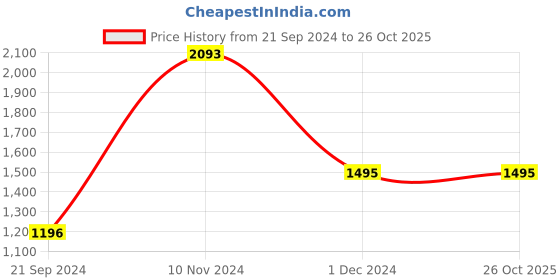 tatacliq.com Cover Story Blue Regular Fit High Rise Jeans cover story Price History Graph from 21 Sep 2024 to 24 Oct 2025
