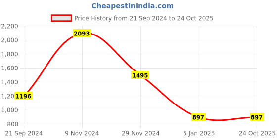 tatacliq.com Cover Story Blue Regular Fit High Rise Jeans cover story Price History Graph from 21 Sep 2024 to 23 Oct 2025
