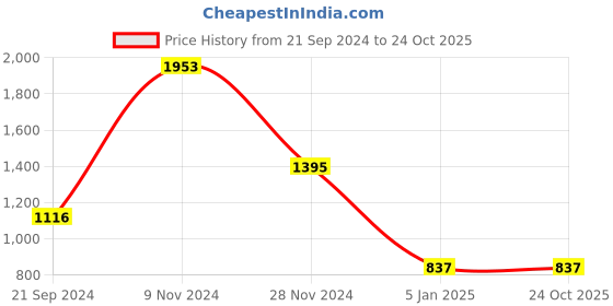tatacliq.com Cover Story Blue Regular Fit High Rise Jeans cover story Price History Graph from 21 Sep 2024 to 23 Oct 2025