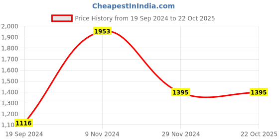 tatacliq.com Cover Story Blue Regular Fit High Rise Jeans cover story Price History Graph from 19 Sep 2024 to 21 Oct 2025