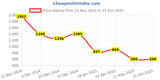 tatacliq.com Cover Story Blue Regular Fit High Rise Jeans cover story Price History Graph from 12 Nov 2024 to 31 Oct 2025