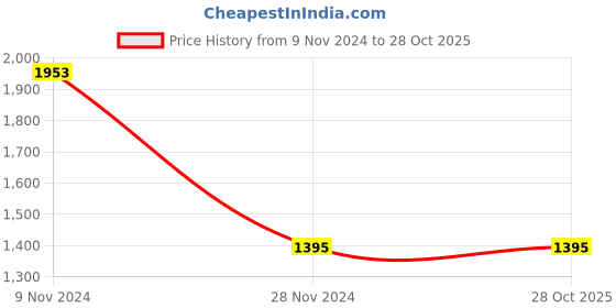 tatacliq.com Cover Story Blue Regular Fit High Rise Jeans cover story Price History Graph from 9 Nov 2024 to 27 Oct 2025
