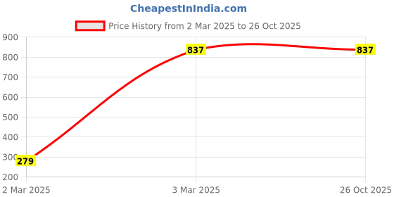 tatacliq.com Cover Story Blue Regular Fit High Rise Jeans cover story Price History Graph from 2 Mar 2025 to 26 Oct 2025