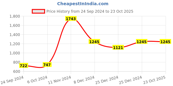 tatacliq.com Cover Story Blue Regular Fit High Rise Pants cover story Price History Graph from 24 Sep 2024 to 22 Oct 2025