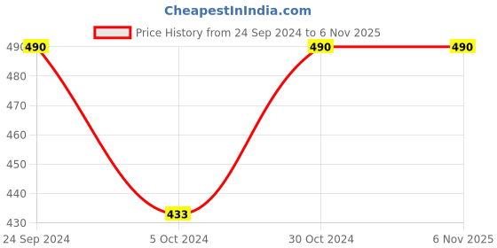 tatacliq.com Cover Story Blue Regular Fit Jeans cover story Price History Graph from 24 Sep 2024 to 5 Nov 2025