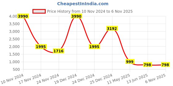 tatacliq.com Cover Story Blue Regular Fit Puffer Jacket cover story Price History Graph from 10 Nov 2024 to 6 Nov 2025