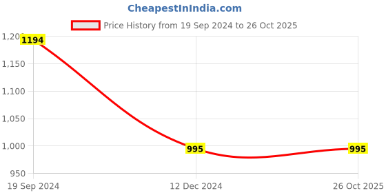 tatacliq.com Cover Story Blue Regular Fit Shirt cover story Price History Graph from 19 Sep 2024 to 26 Oct 2025